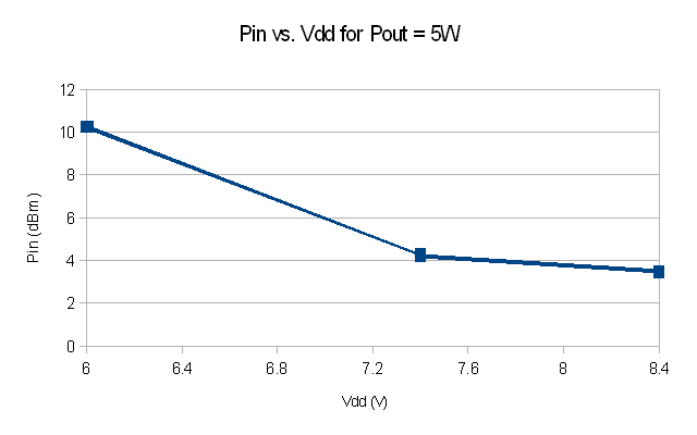 Input power for 5W output varying VDD from 6-8.4V