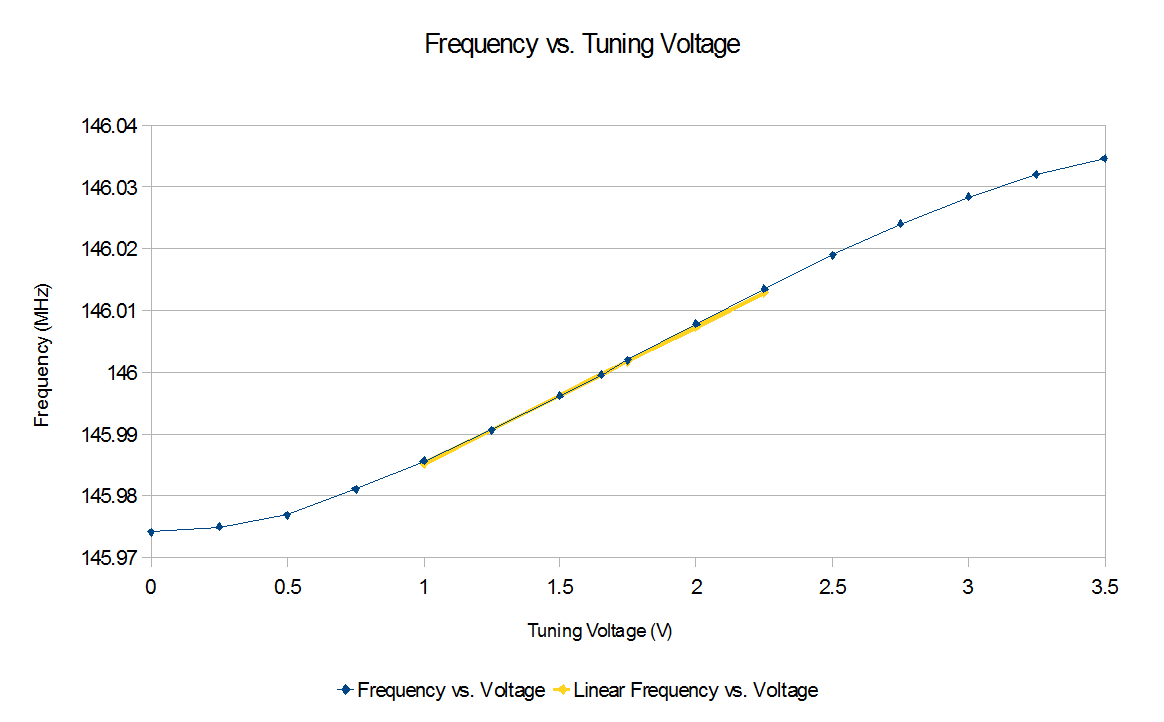 File:ADF7012 Frequency vs Tuning Voltage.png