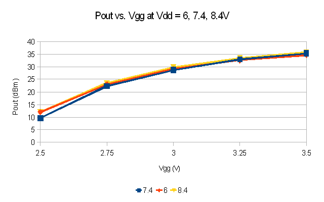 Pout vs. VGG at VDD = 6, 7.4, 8.4V