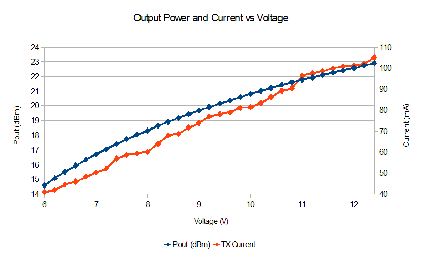File:Pout Current vs Voltage VTX.png
