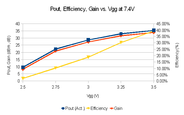 Pout, Gain and Efficiency vs. VGG at VDD = 7.4V
