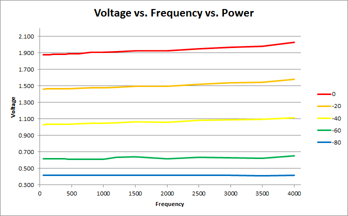 File:ADL5513 Level vs Frequency.png