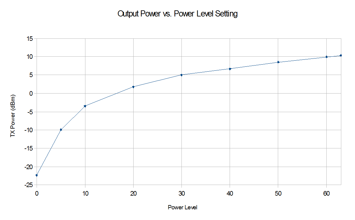 File:ADF7012 TX Power vs Level.png