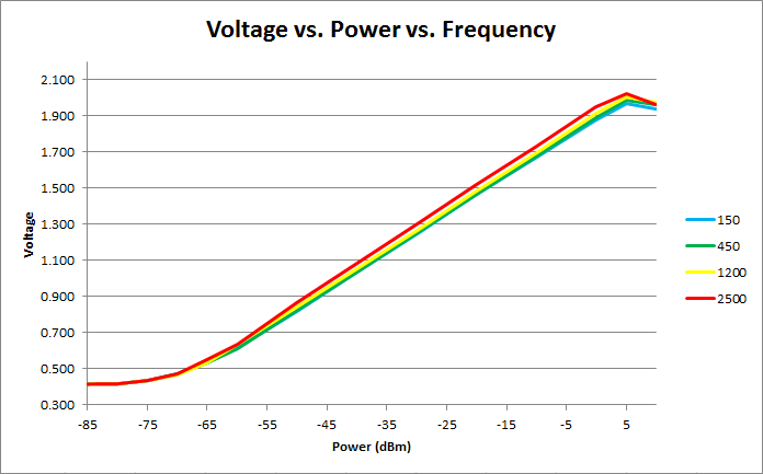 File:ADL5513 Linearity vs Frequency.png