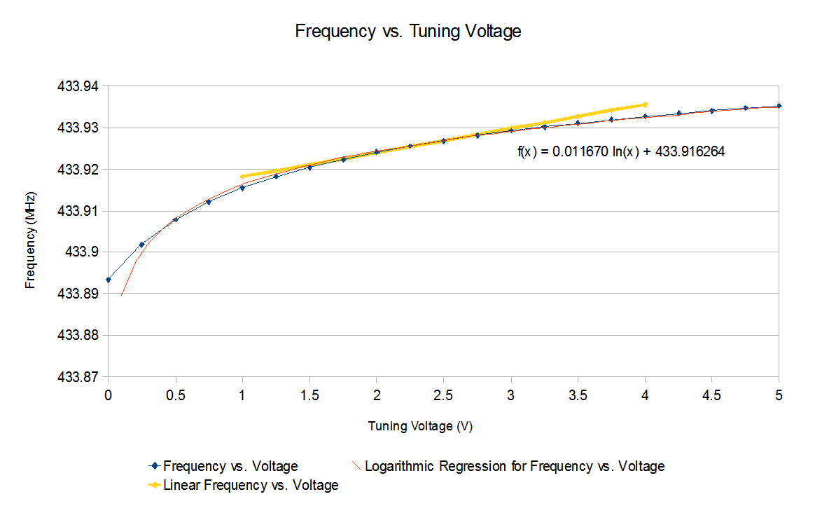 File:Frequency vs Tuning Voltage.png